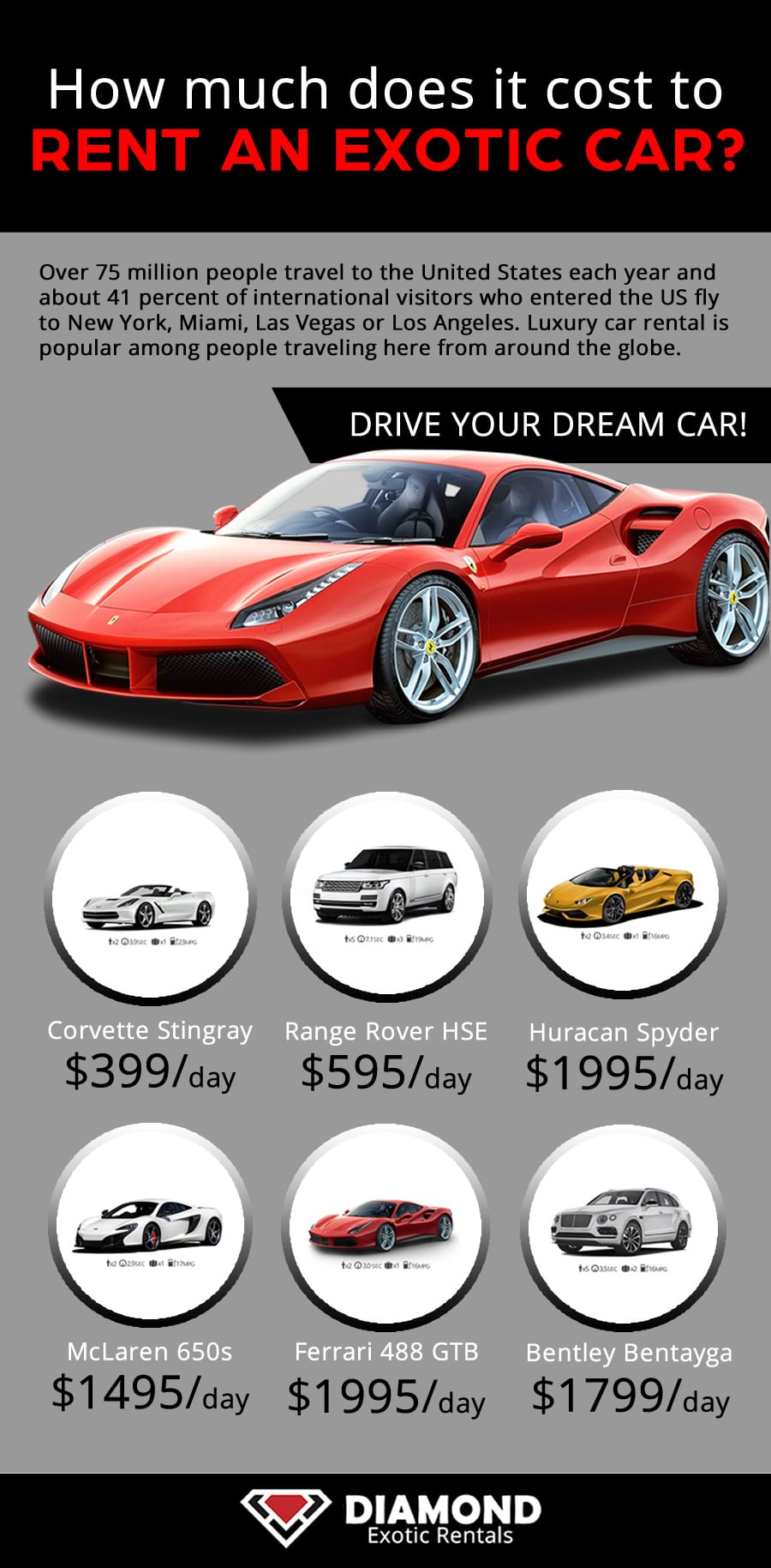 Exotic car rental cost